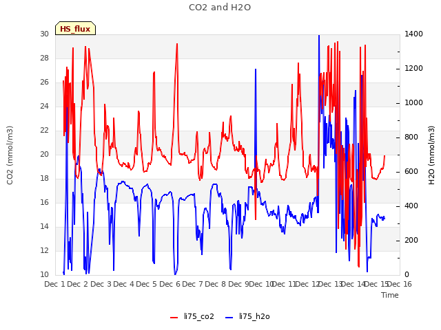 plot of CO2 and H2O