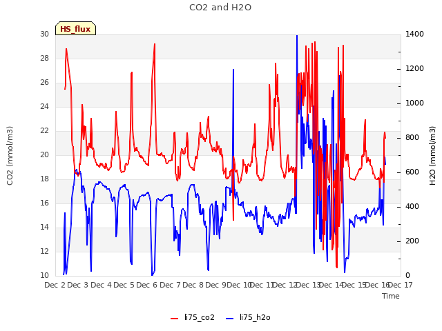 plot of CO2 and H2O