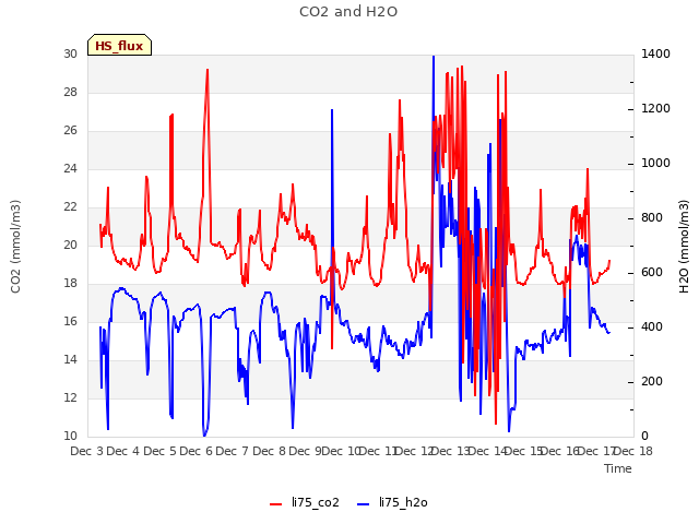 plot of CO2 and H2O