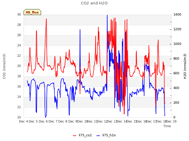 plot of CO2 and H2O