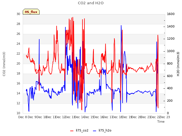 plot of CO2 and H2O