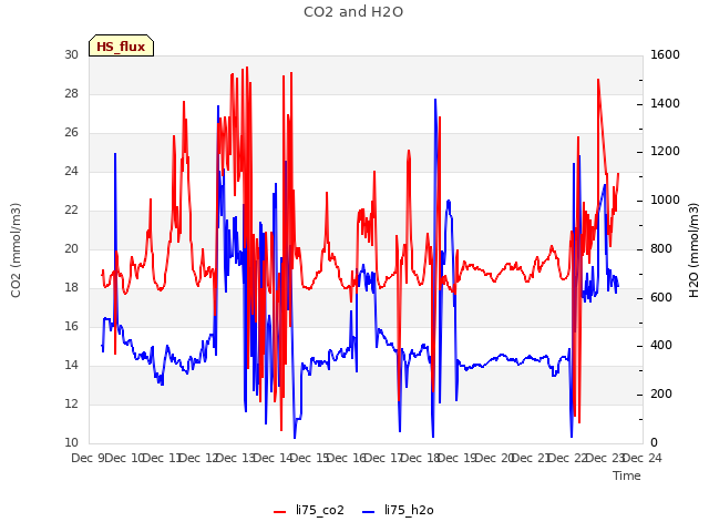 plot of CO2 and H2O