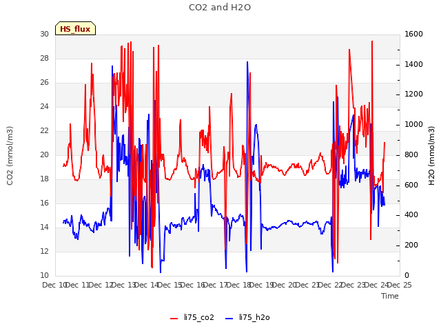 plot of CO2 and H2O