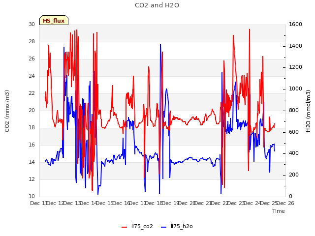 plot of CO2 and H2O