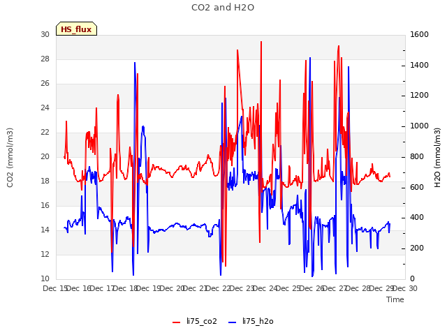 plot of CO2 and H2O