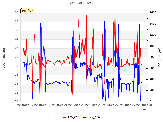 plot of CO2 and H2O