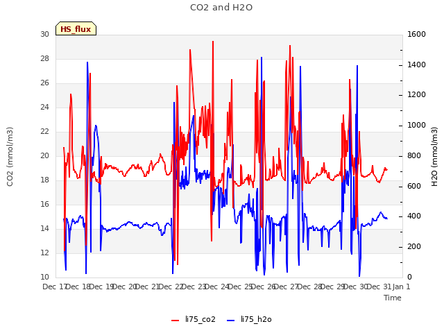 plot of CO2 and H2O