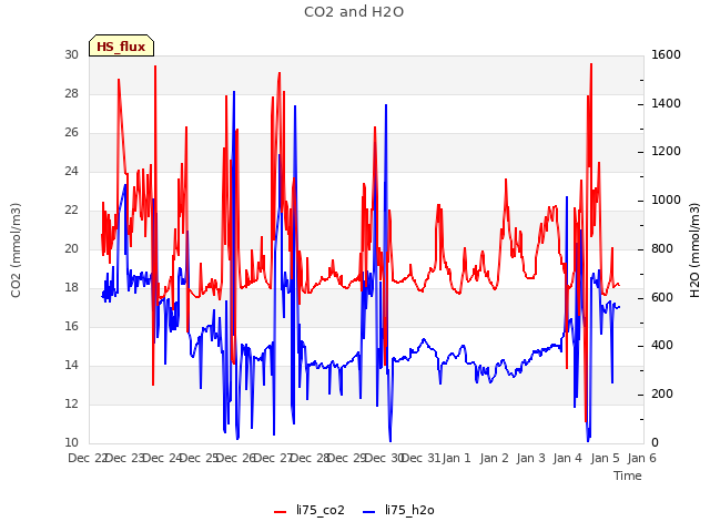 plot of CO2 and H2O