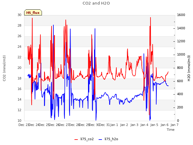 plot of CO2 and H2O