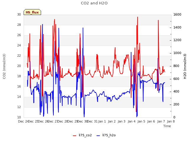 plot of CO2 and H2O