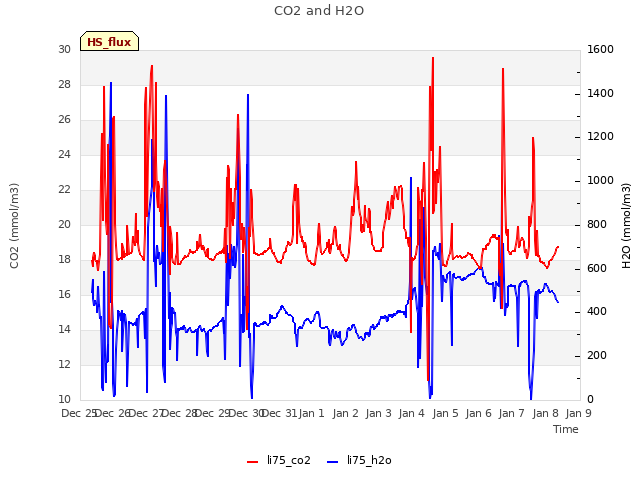 plot of CO2 and H2O