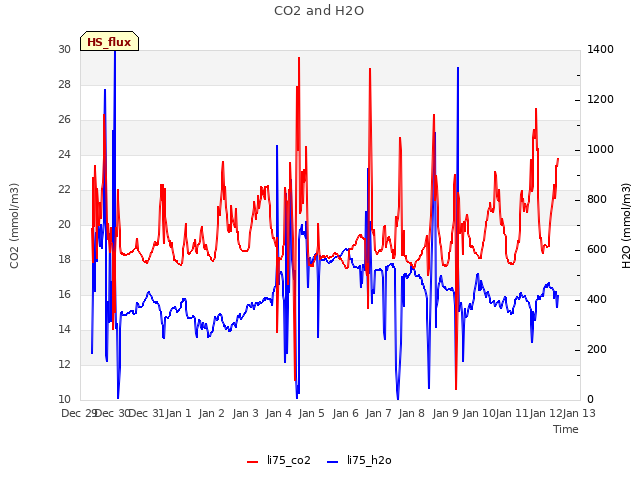 plot of CO2 and H2O