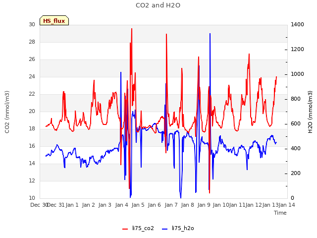 plot of CO2 and H2O