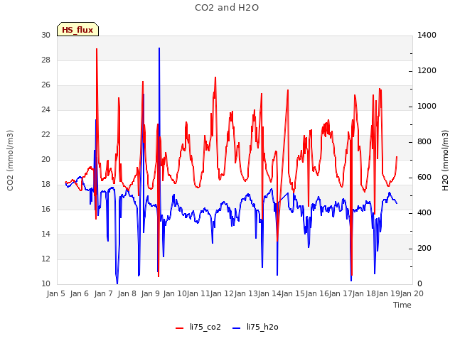 plot of CO2 and H2O