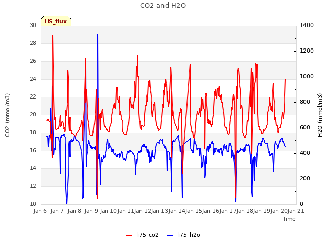 plot of CO2 and H2O