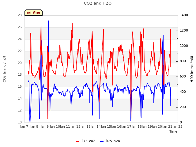 plot of CO2 and H2O