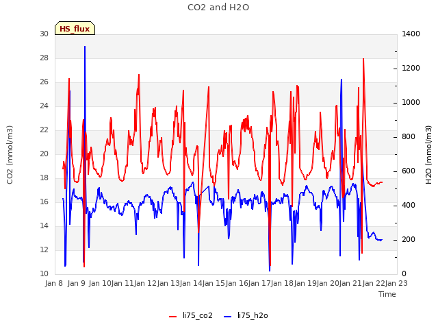 plot of CO2 and H2O