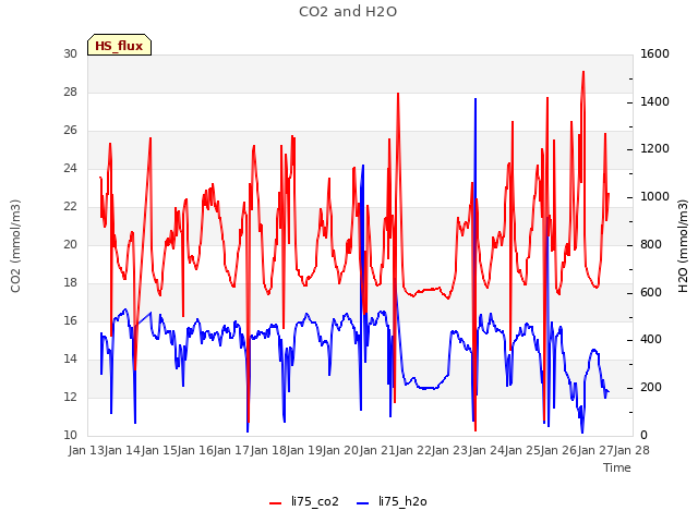 plot of CO2 and H2O