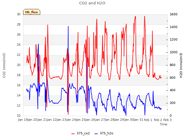 plot of CO2 and H2O