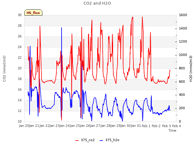 plot of CO2 and H2O