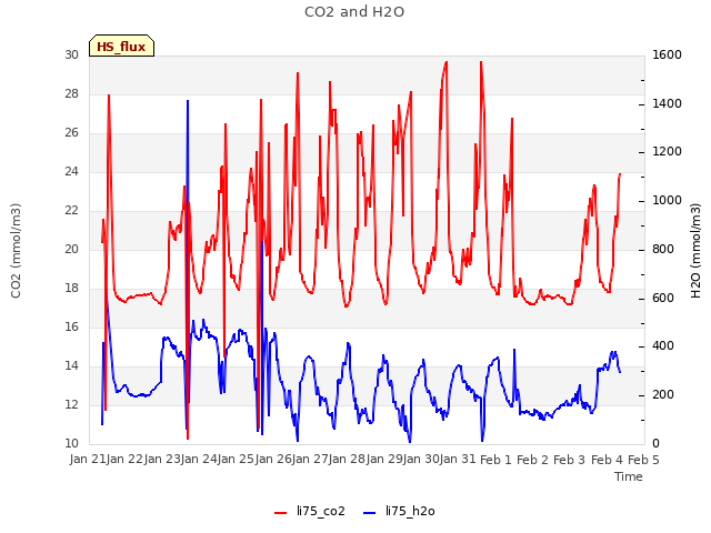 plot of CO2 and H2O