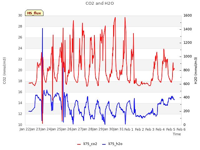 plot of CO2 and H2O