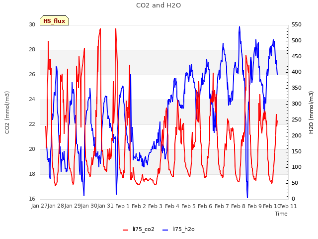 plot of CO2 and H2O