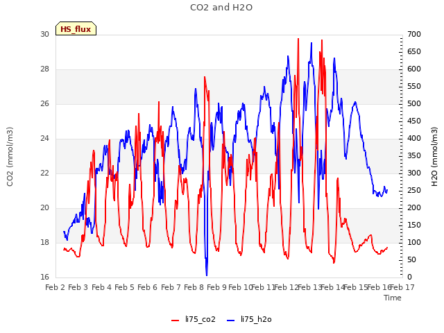 plot of CO2 and H2O