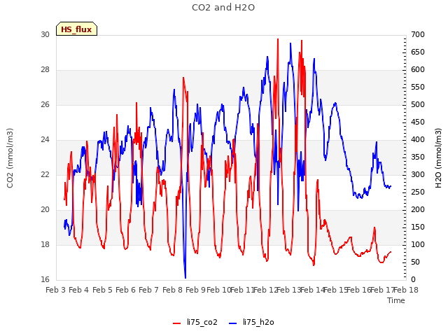 plot of CO2 and H2O