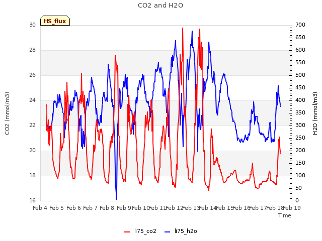 plot of CO2 and H2O