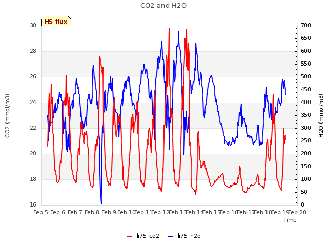 plot of CO2 and H2O