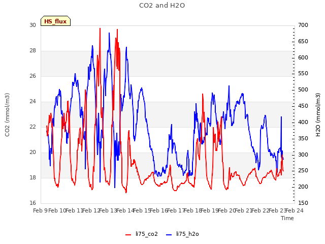 plot of CO2 and H2O