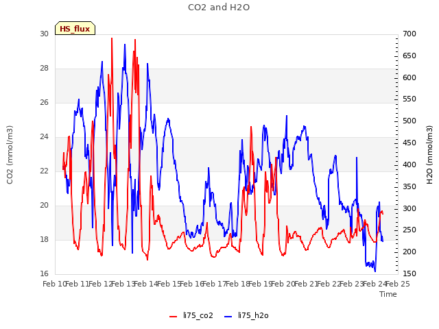 plot of CO2 and H2O
