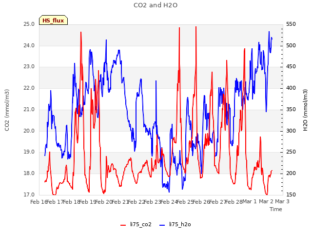 plot of CO2 and H2O