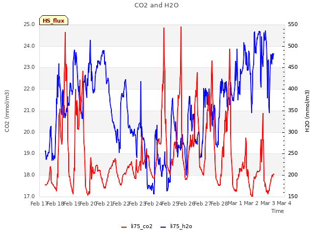 plot of CO2 and H2O