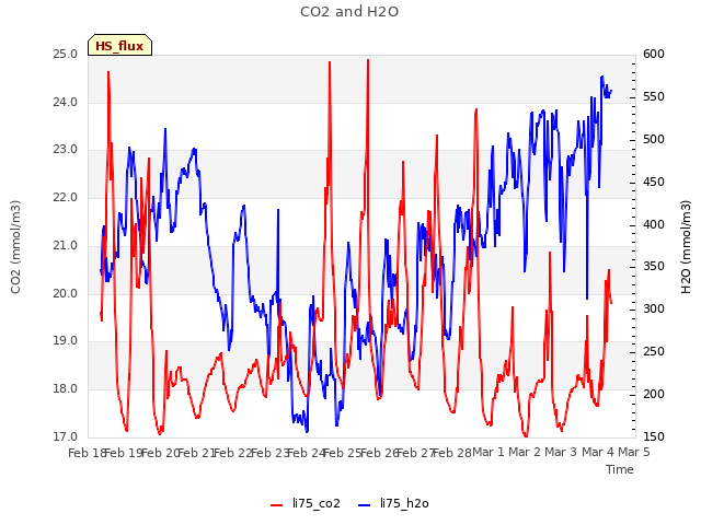 plot of CO2 and H2O