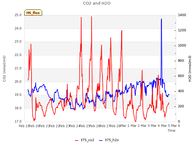 plot of CO2 and H2O