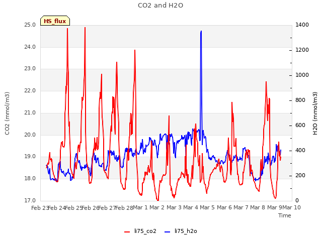 plot of CO2 and H2O