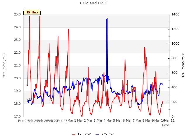 plot of CO2 and H2O