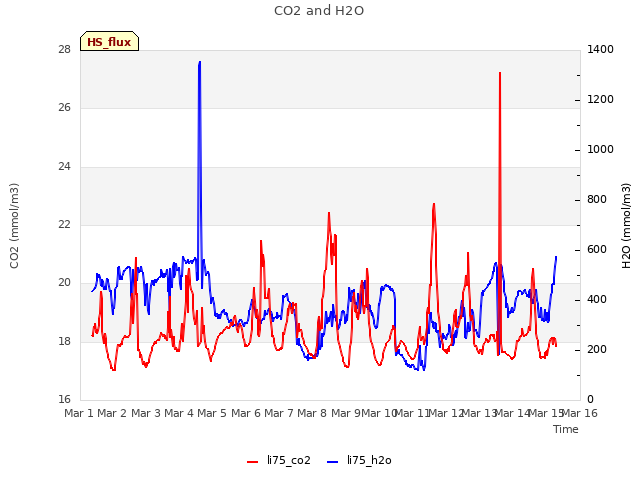 plot of CO2 and H2O