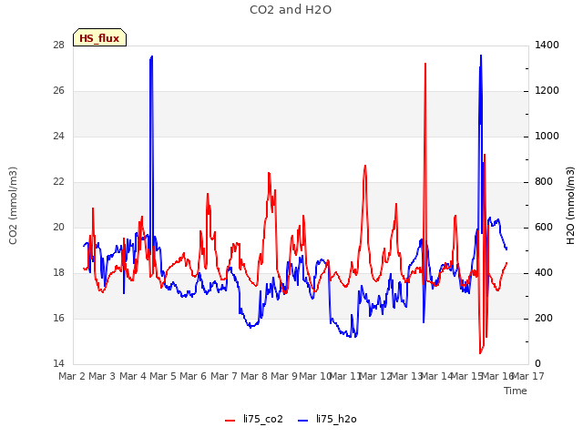 plot of CO2 and H2O