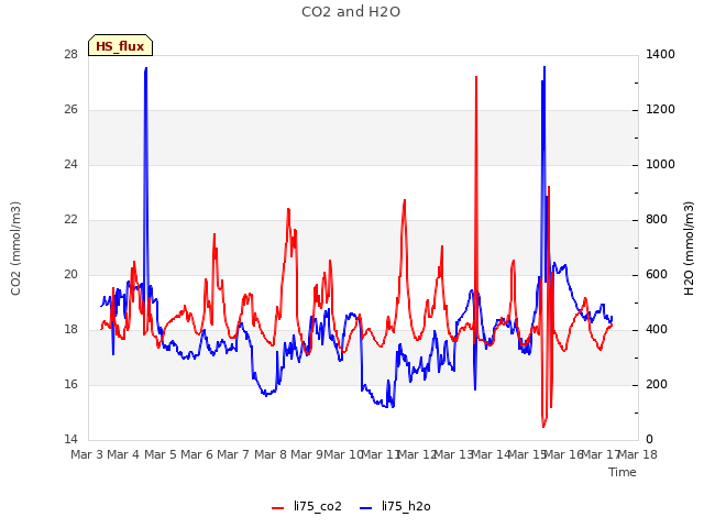 plot of CO2 and H2O