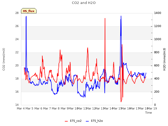 plot of CO2 and H2O