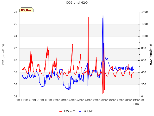 plot of CO2 and H2O