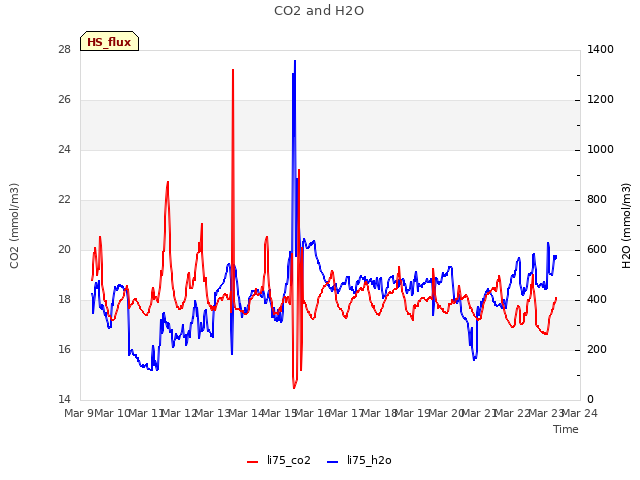 plot of CO2 and H2O