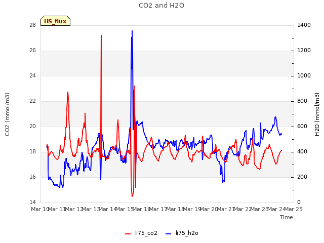 plot of CO2 and H2O