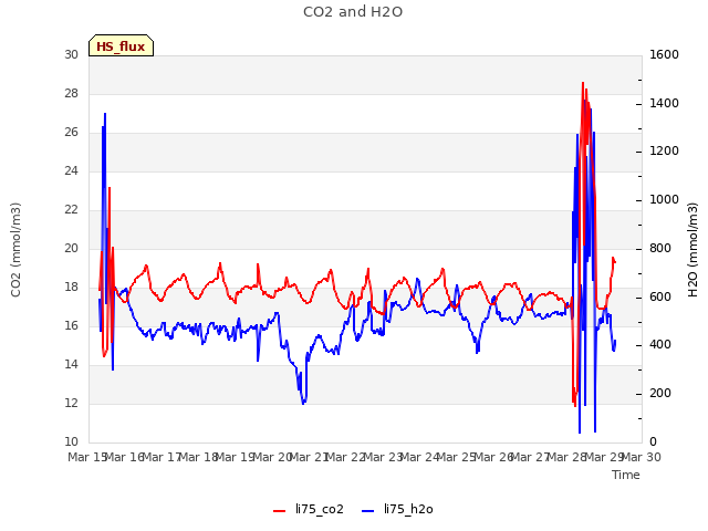 plot of CO2 and H2O