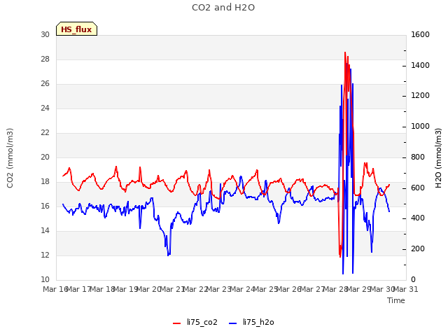 plot of CO2 and H2O