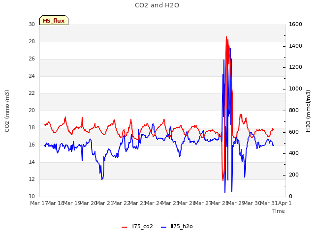 plot of CO2 and H2O