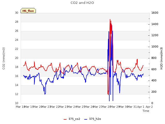 plot of CO2 and H2O